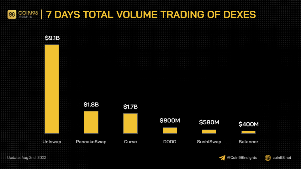 7 days trading volume dexes