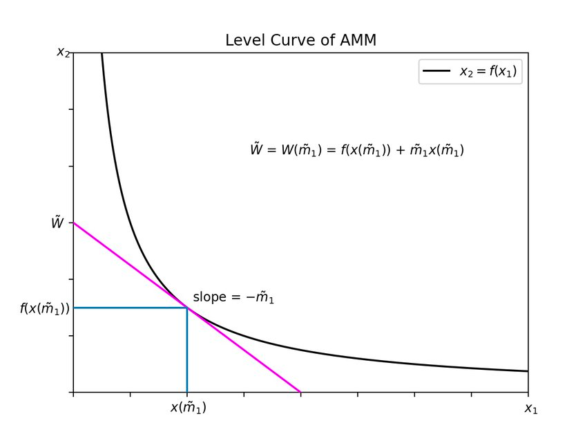 amm curve
