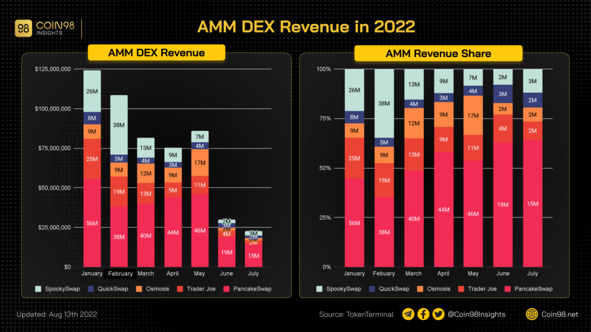 amm dex overview 2022
