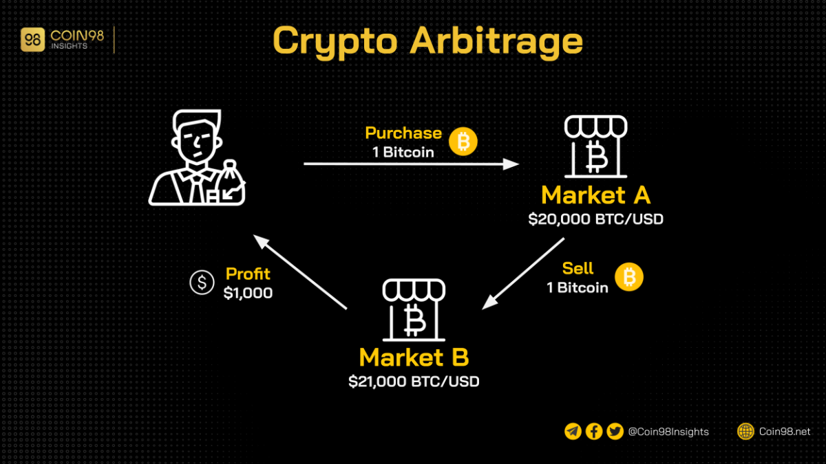 how crypto arbitrage work 