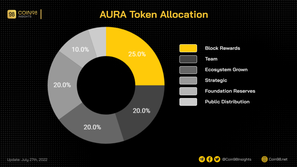 aura token allocation