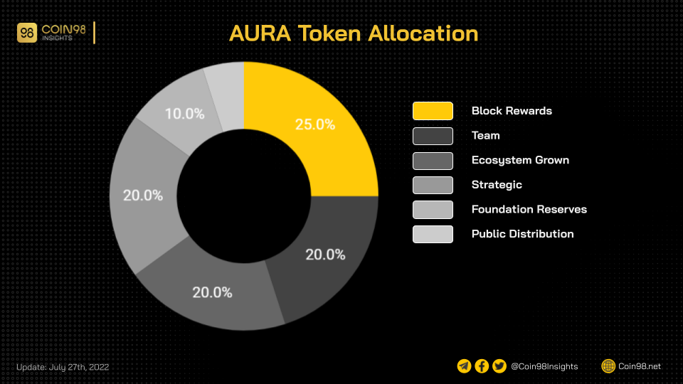 AURA Token FAQ