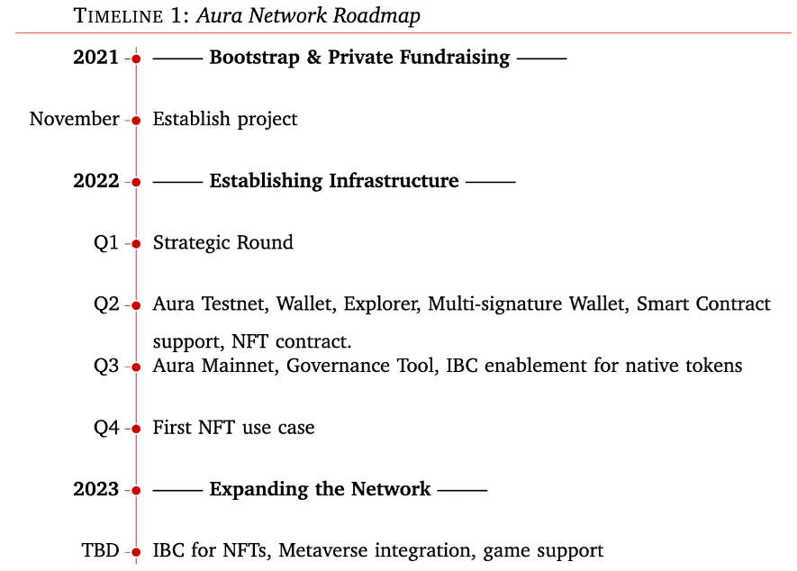 aura network roadmap