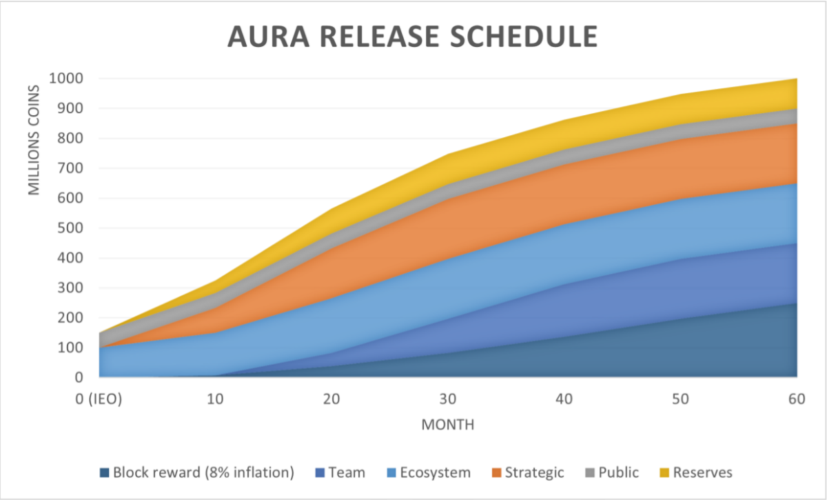 aura token release schedule