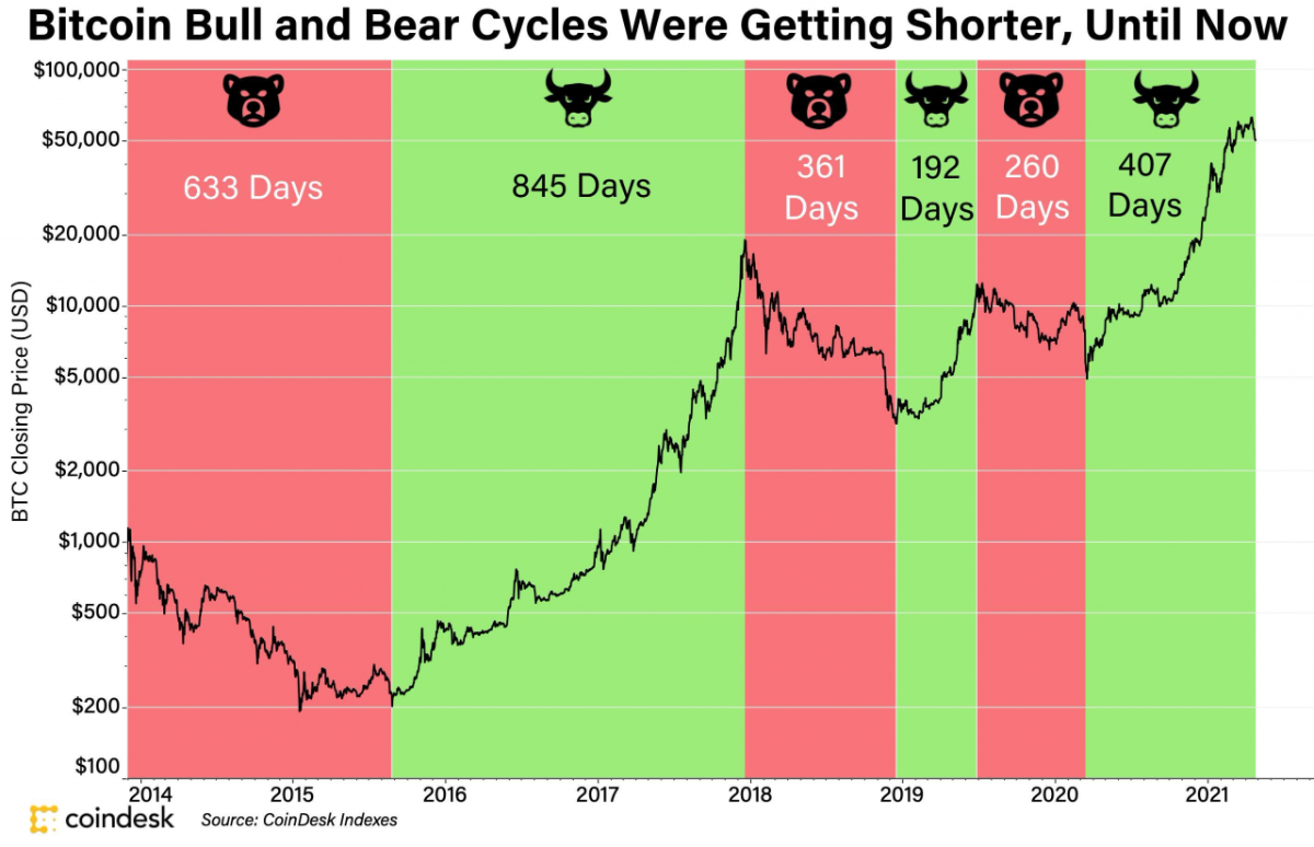bear bull market bitcoin