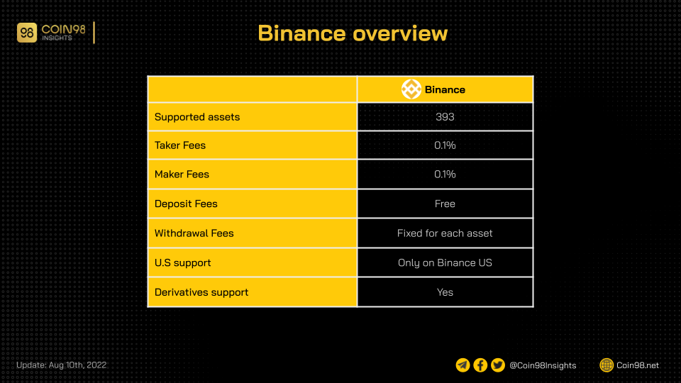 binance exchange overview