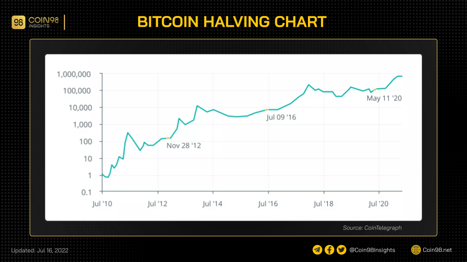bitcoin halving chart
