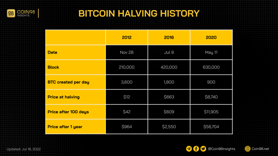 bitcoin halving history