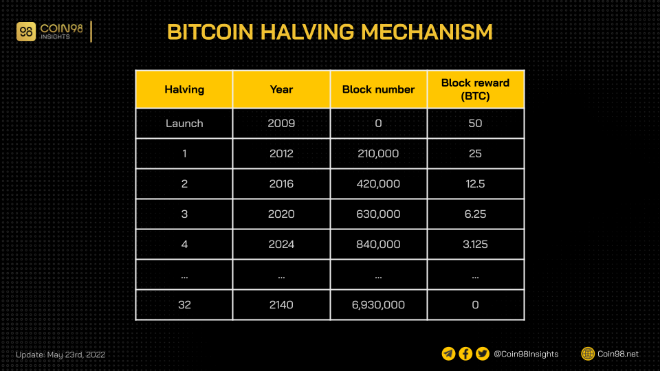 bitcoin halving mechanism