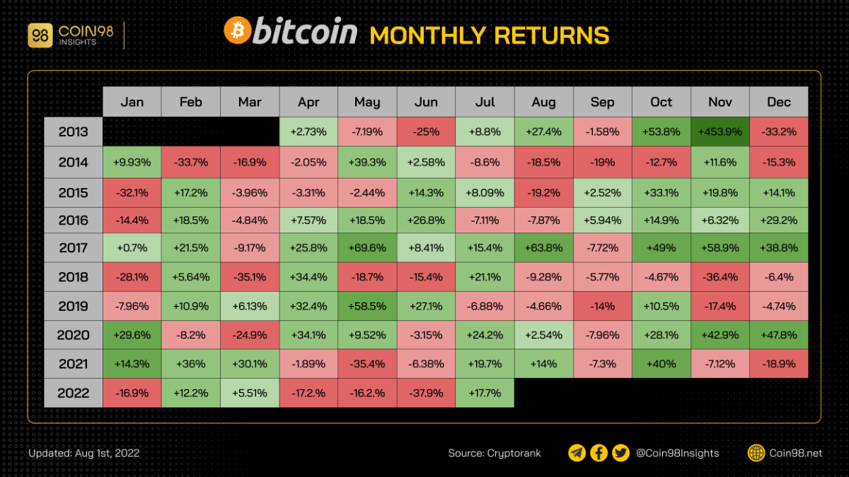 bitcoin monthly roi