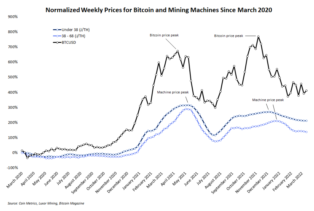 bitcoin price mining machines
