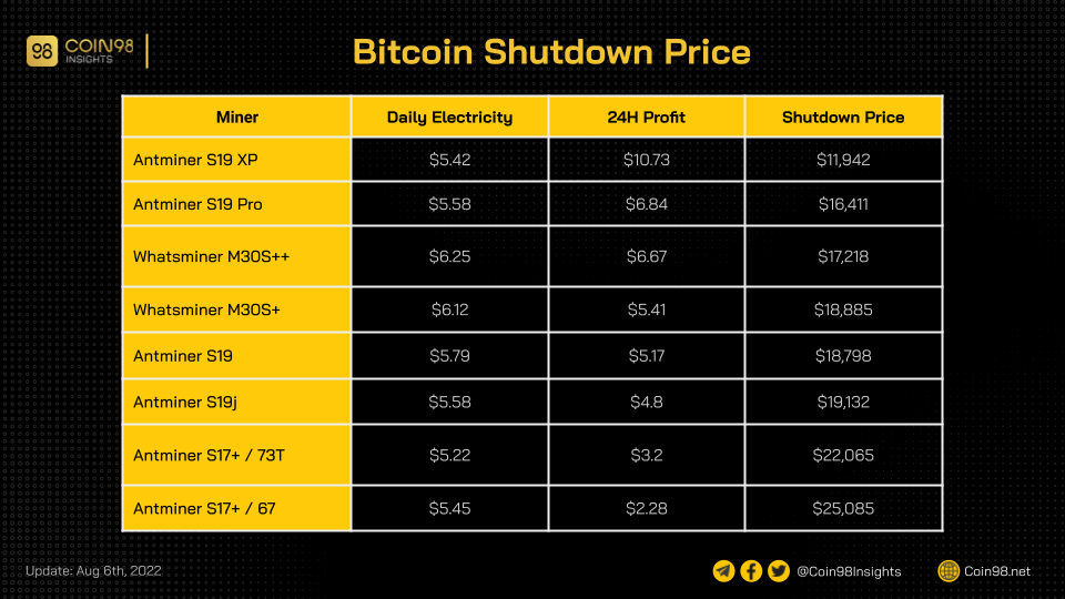 bitcoin shutdown price