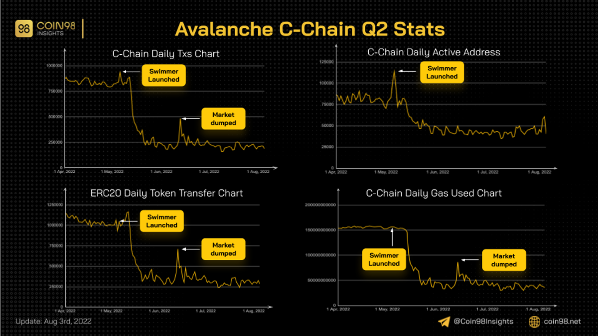 c chain stats