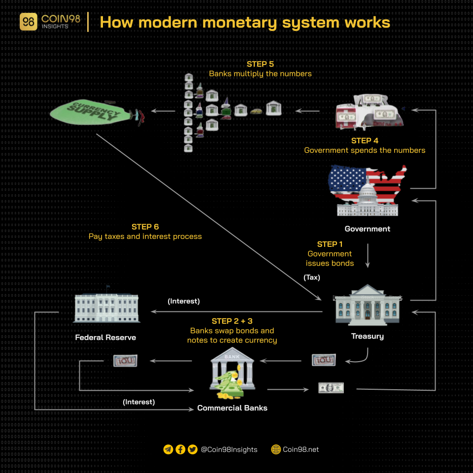 cách hoạt động của hệ thống tiền tệ hiện đại