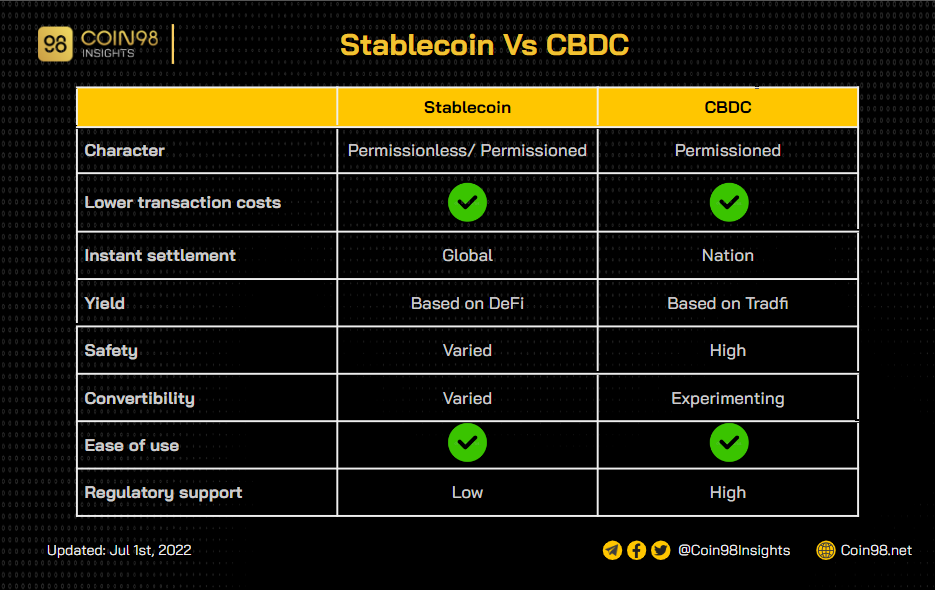 cbdc vs stablecoin