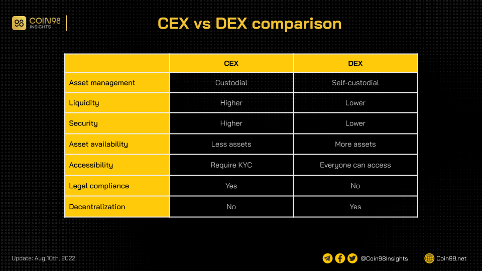 crypto cex vs dex