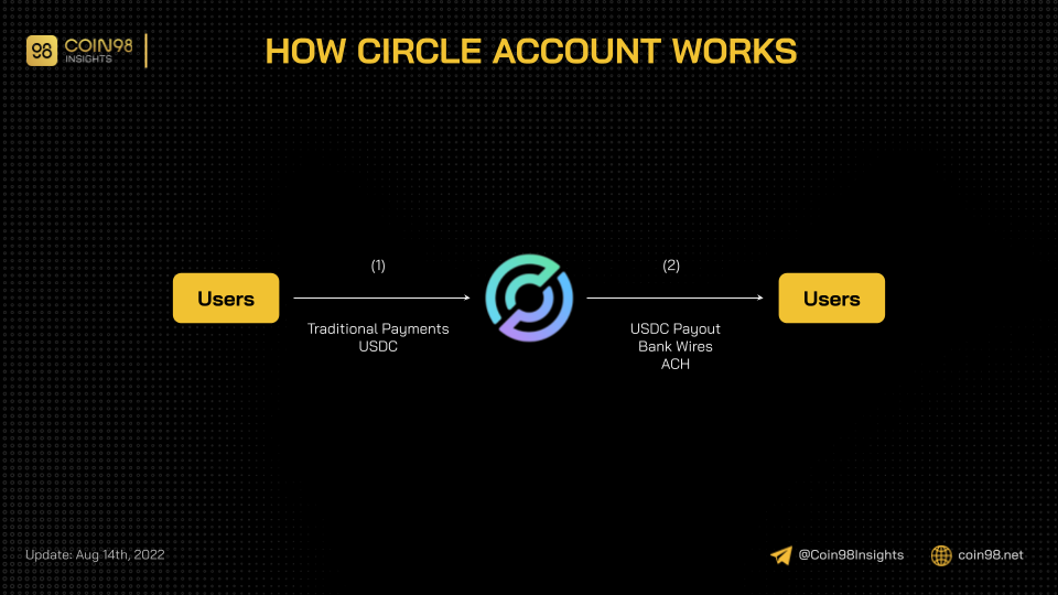 circle account