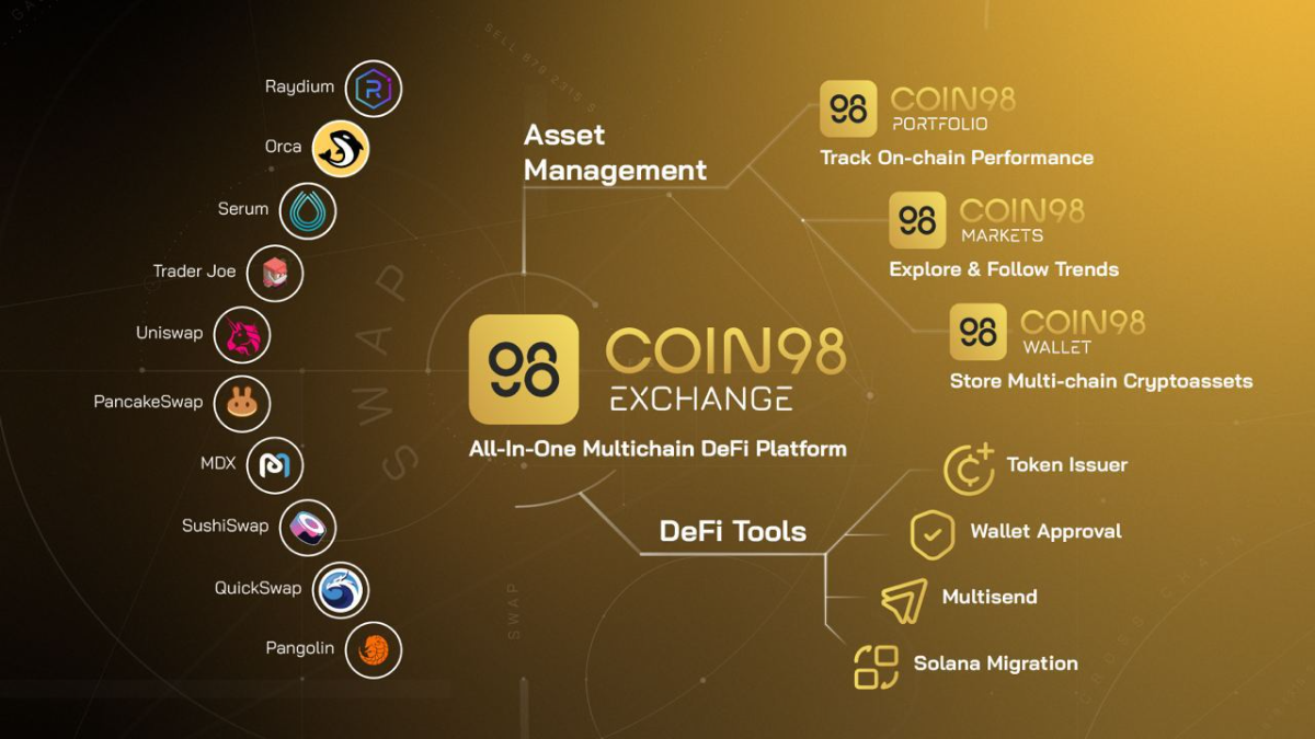 coin98 portfolio