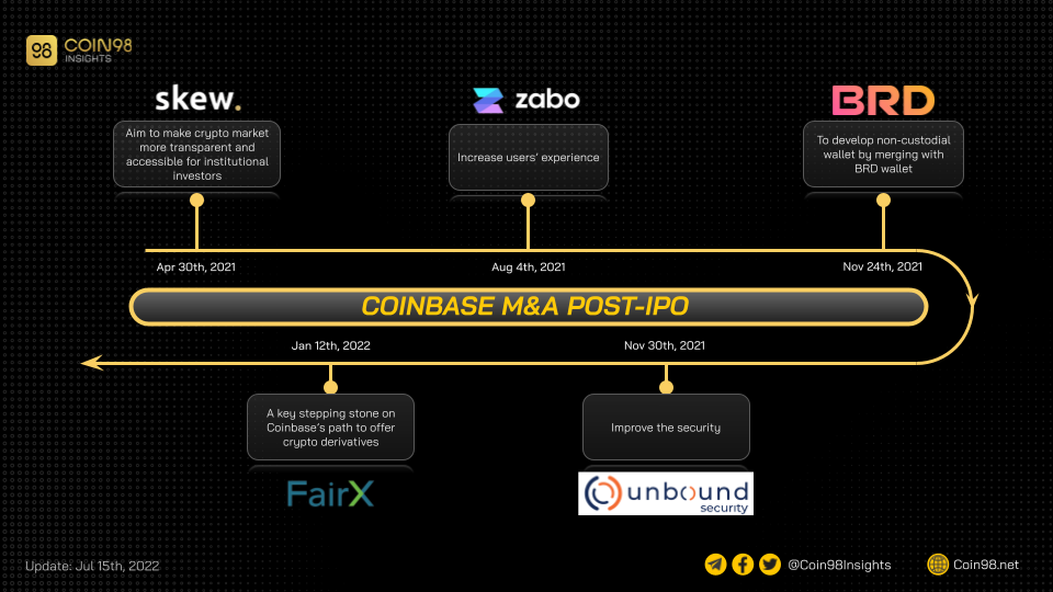 coinbase ma post ipo