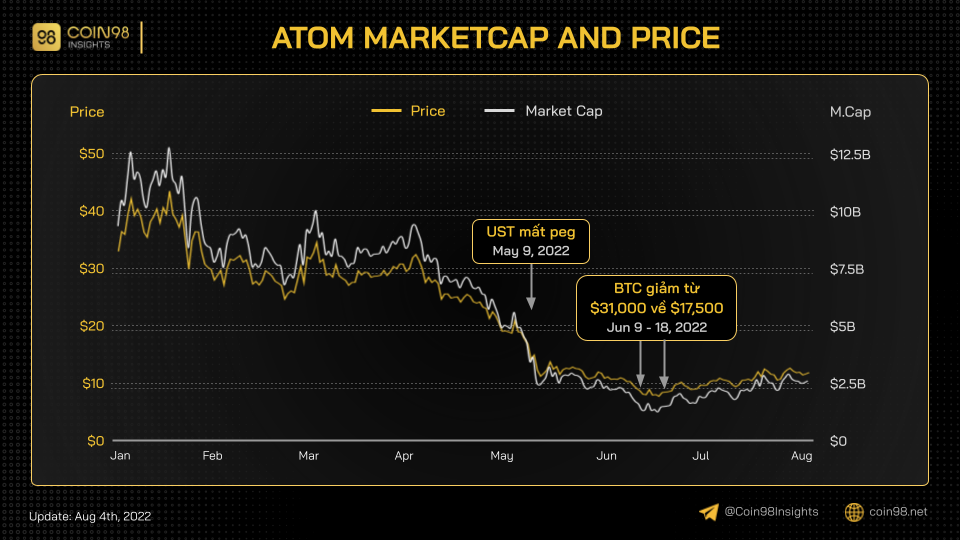 cosmos atom market cap price