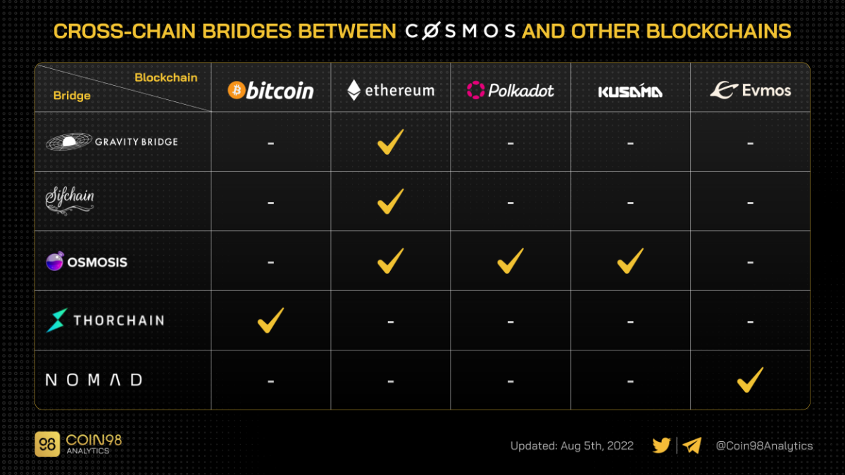 cosmos cross chain bridges