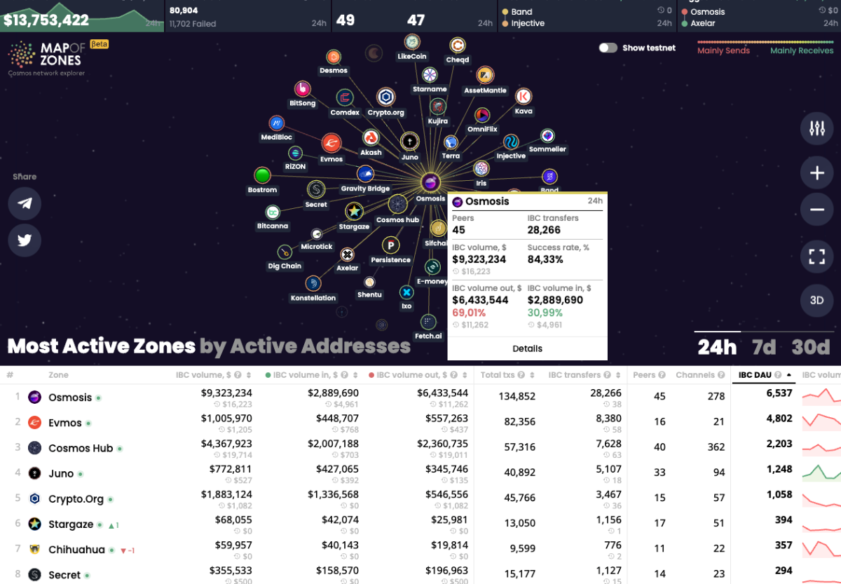 cosmos osmosis top dex