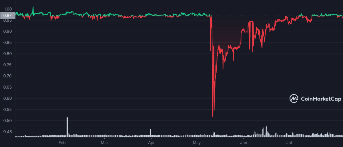 cosmos usdx price