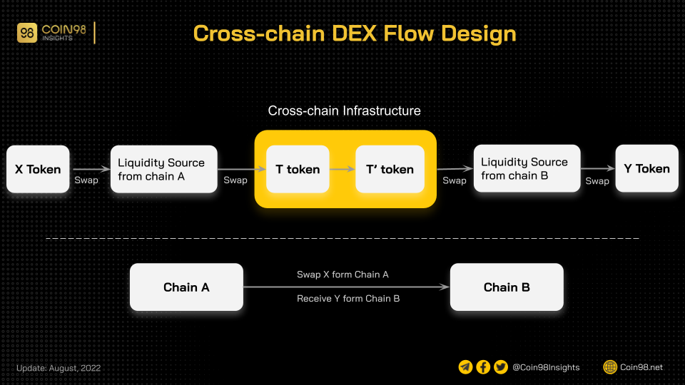 cross chain dex flow design