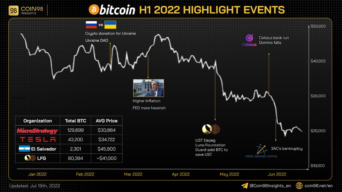 crypto market overview h1 2022