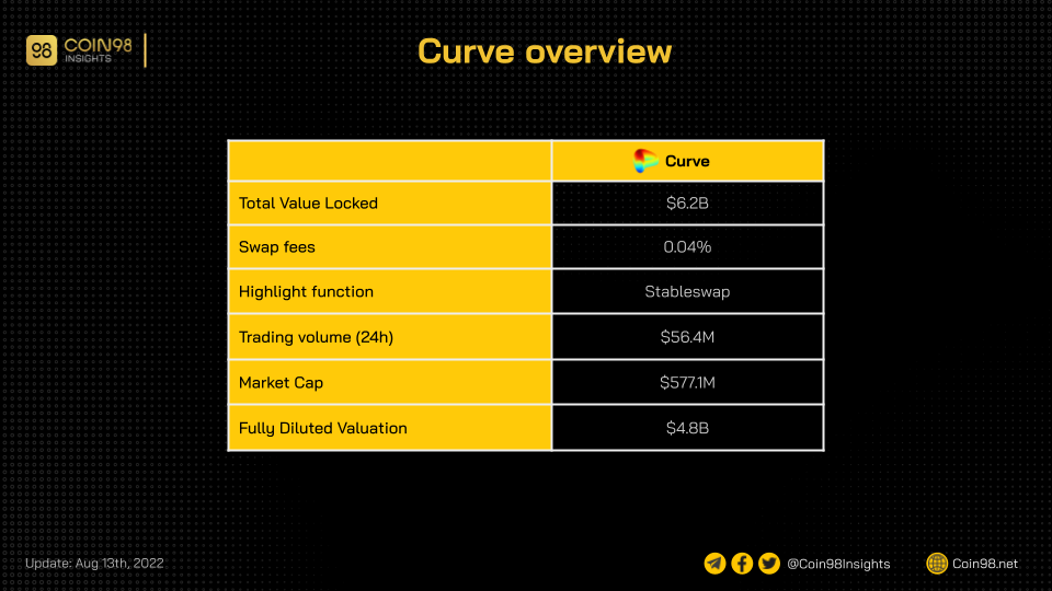 curve overview