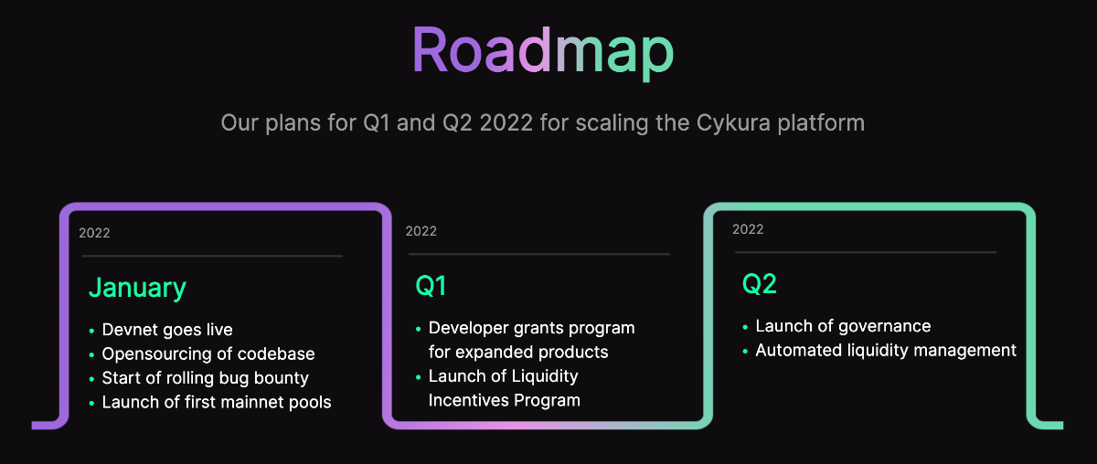 cykura roadmap 2022