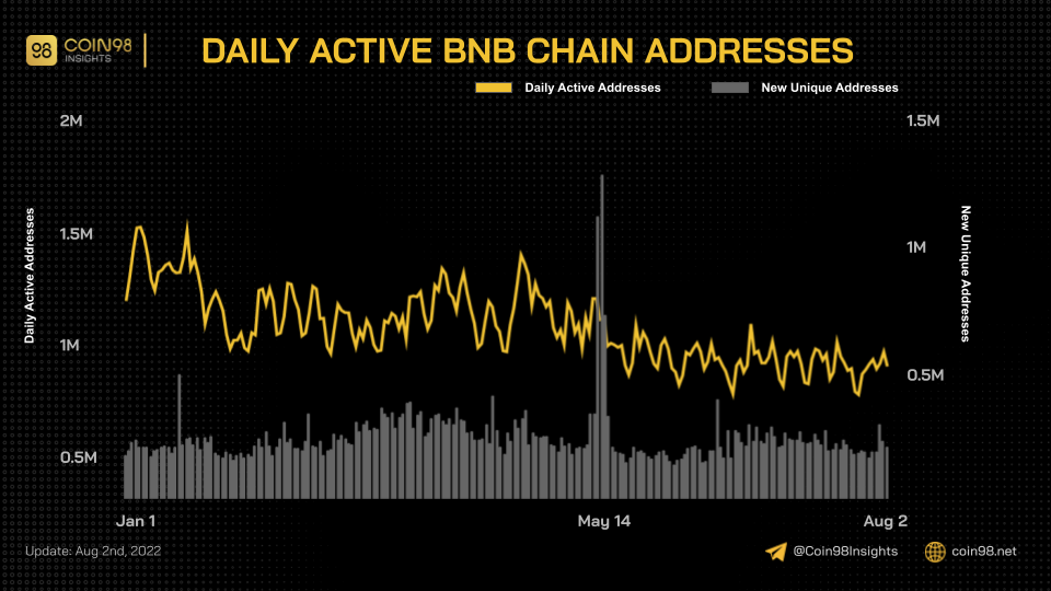 daily active addresses