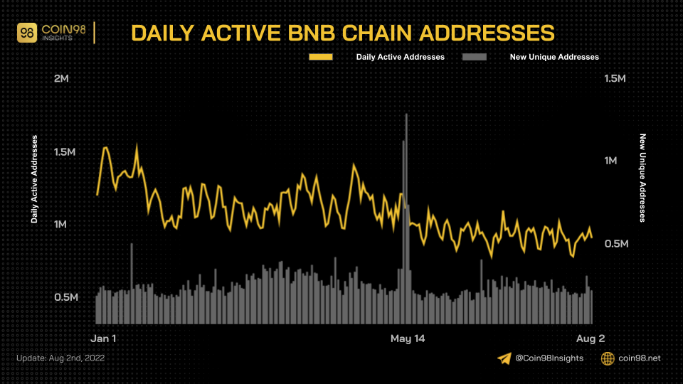 daily active bnb chain addresses