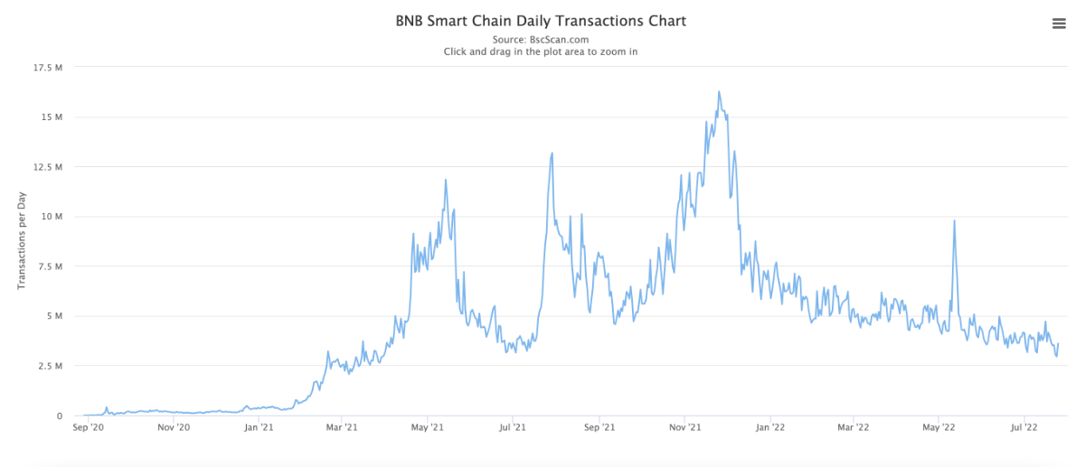 bscscan daily transactions chart