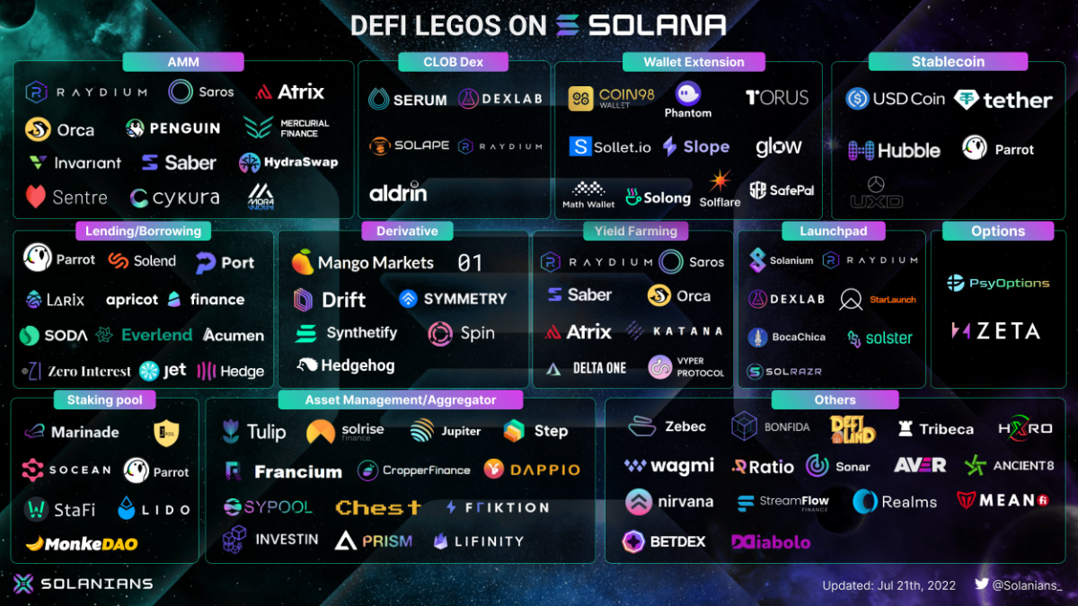 solana ecosystem week 29