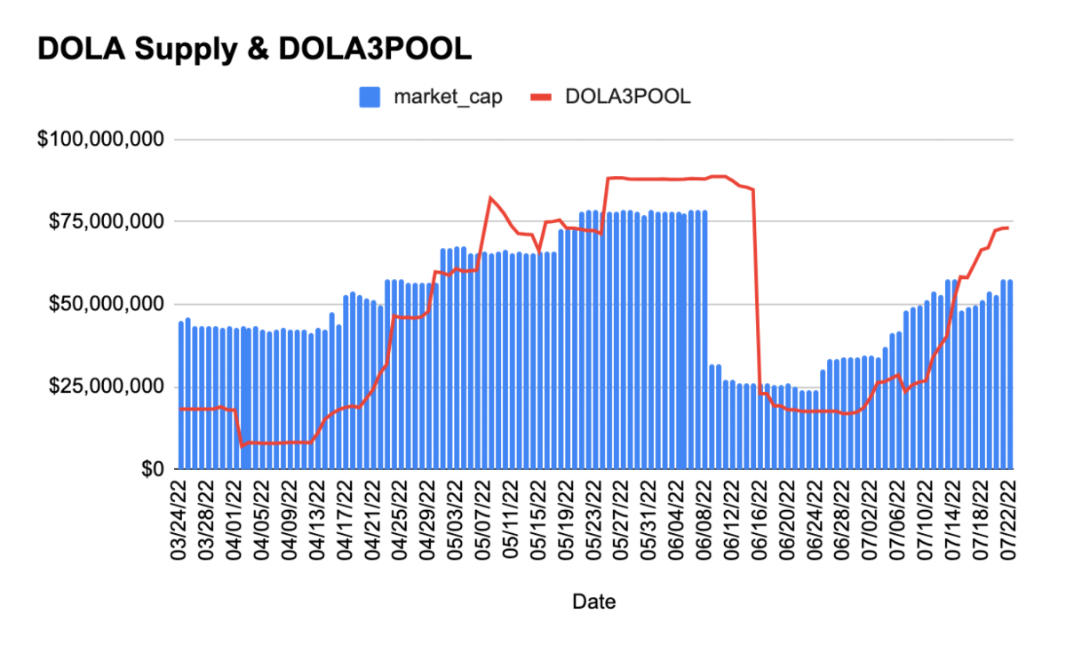 the supply of dola and dola3pool liquidity week 29