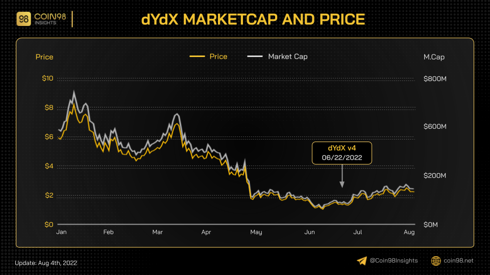 dydx atom market cap price