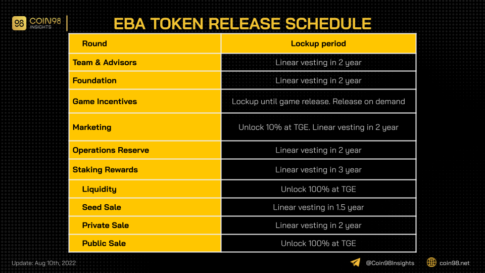 elpis battle eba token release schedule
