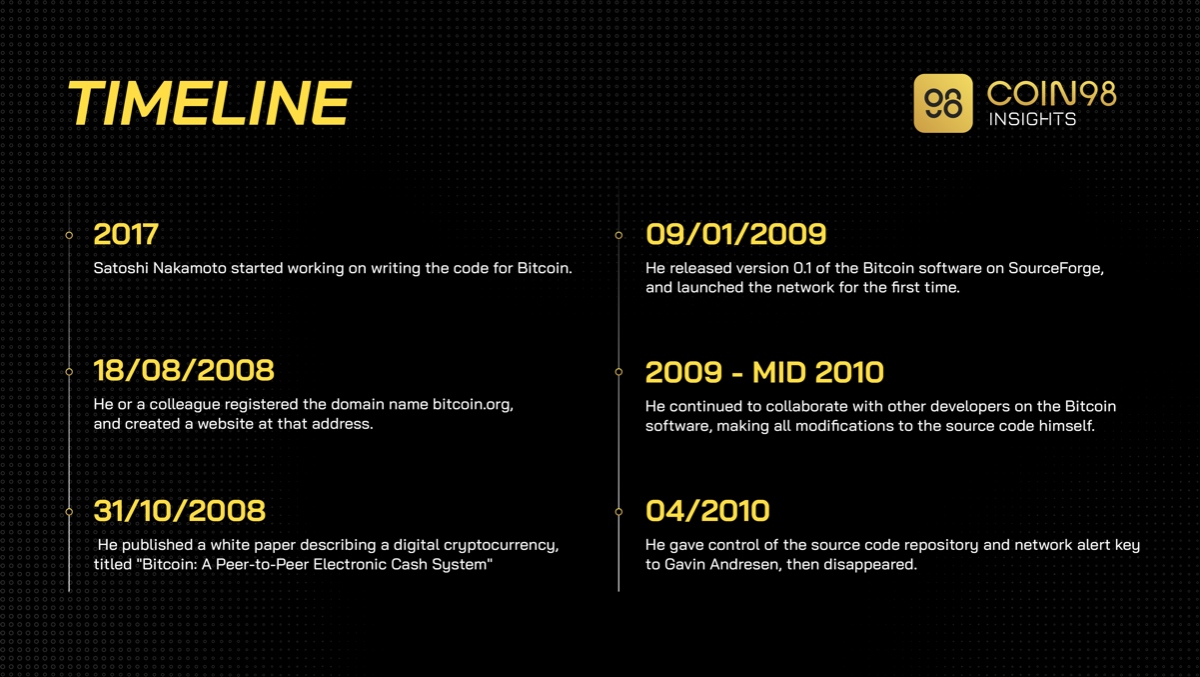 satoshi nakamoto timeline