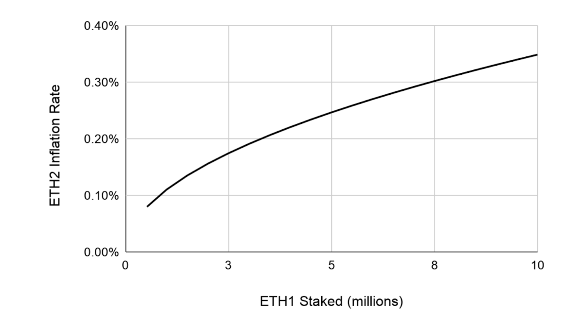 ethereum 2 eth1 staked eth2 inflation rate