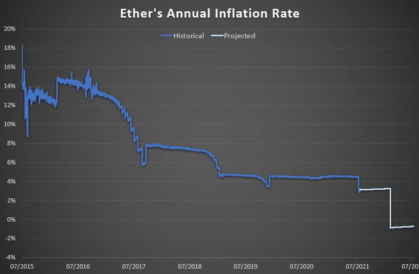 ethereum rate the merge