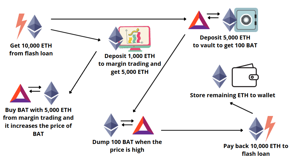 flash loan attack