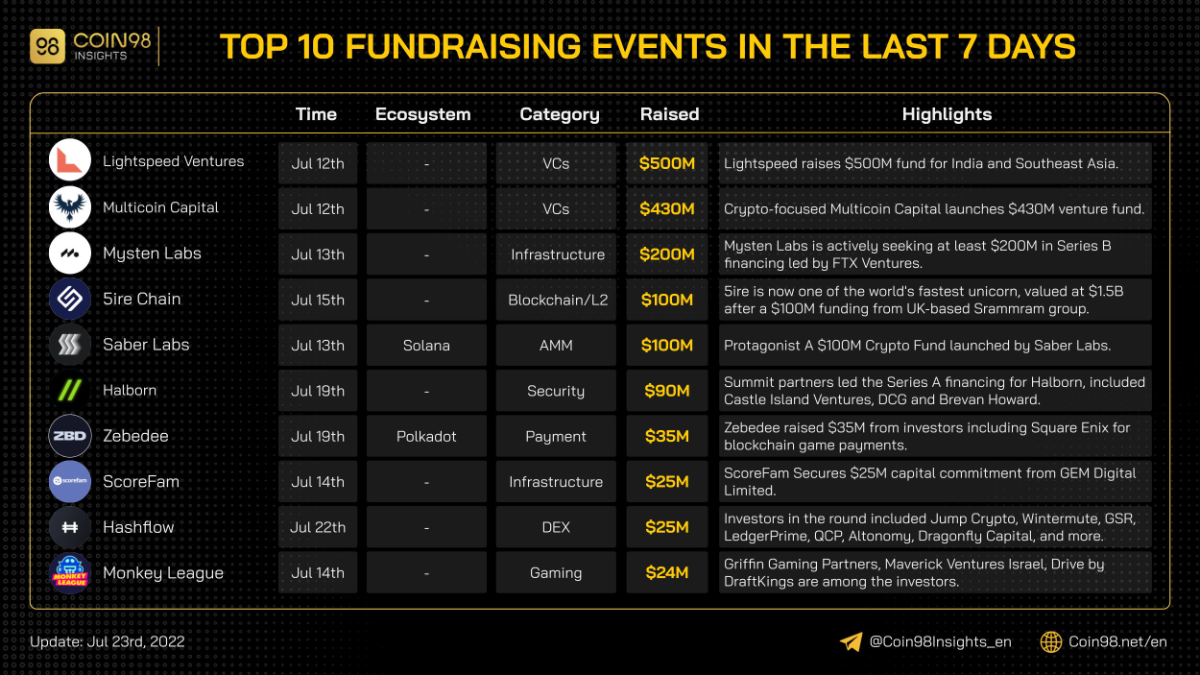 top 10 fundraising