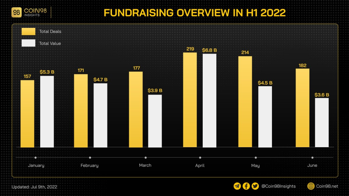 crypto fundraising h1 2022 overview