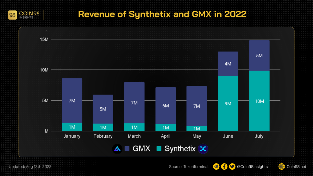 doanh thu synthetix gmx