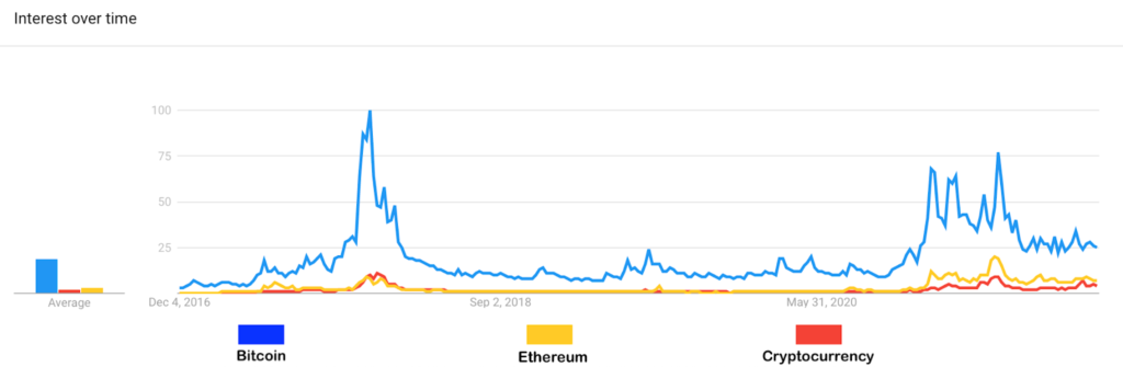 ethereum google trends