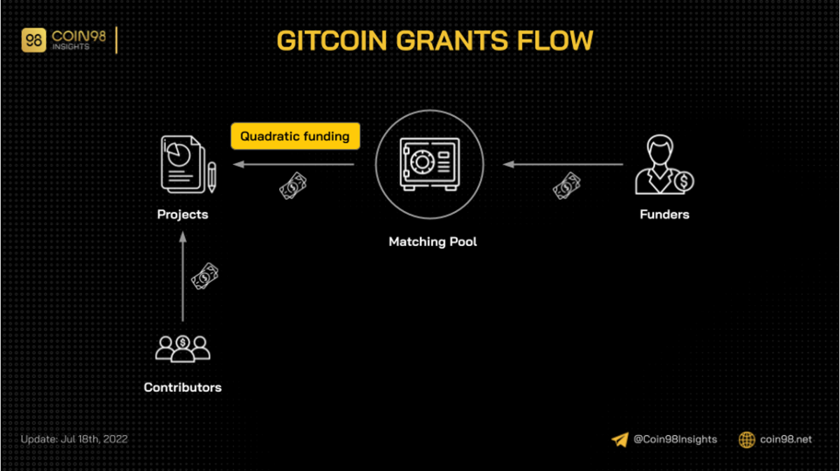 gtc grants flow