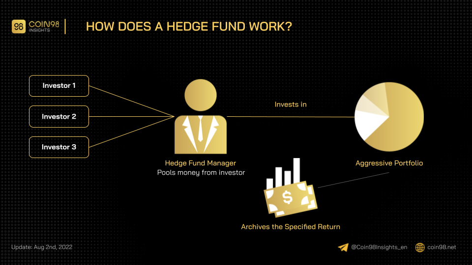 how hedge fund works