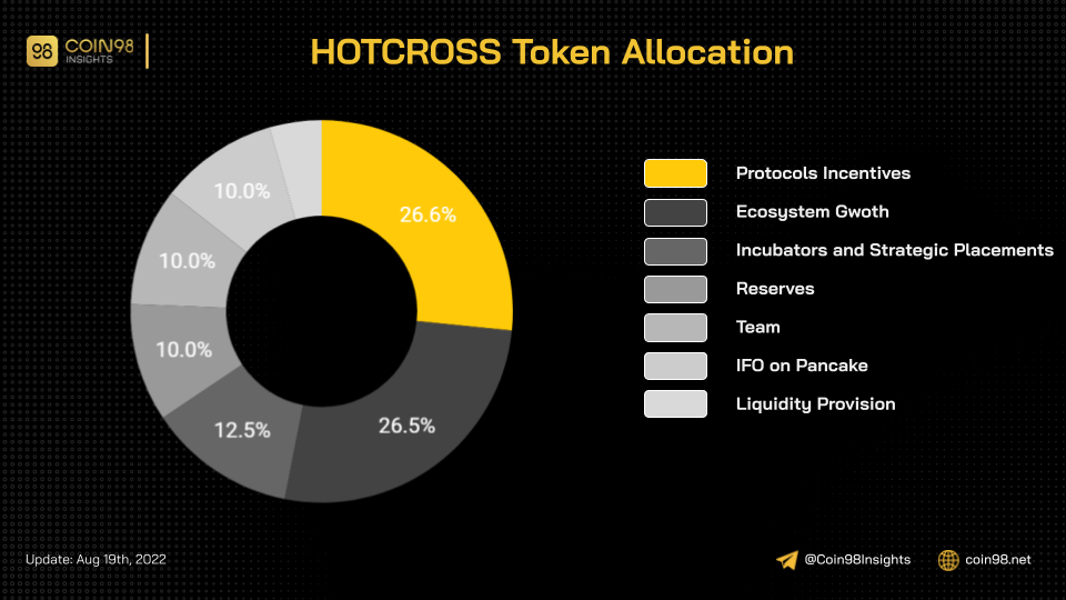 hotcross token allocation