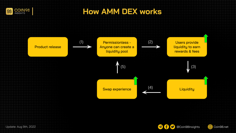 how amm dex works